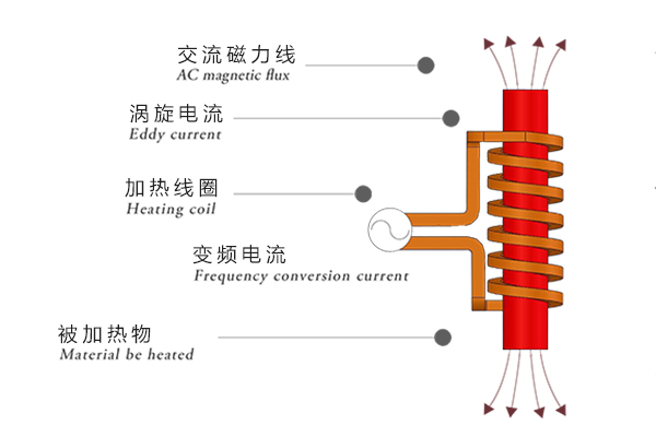 感应加热的工作原理是啥？